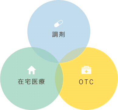 調剤・在宅・OTC